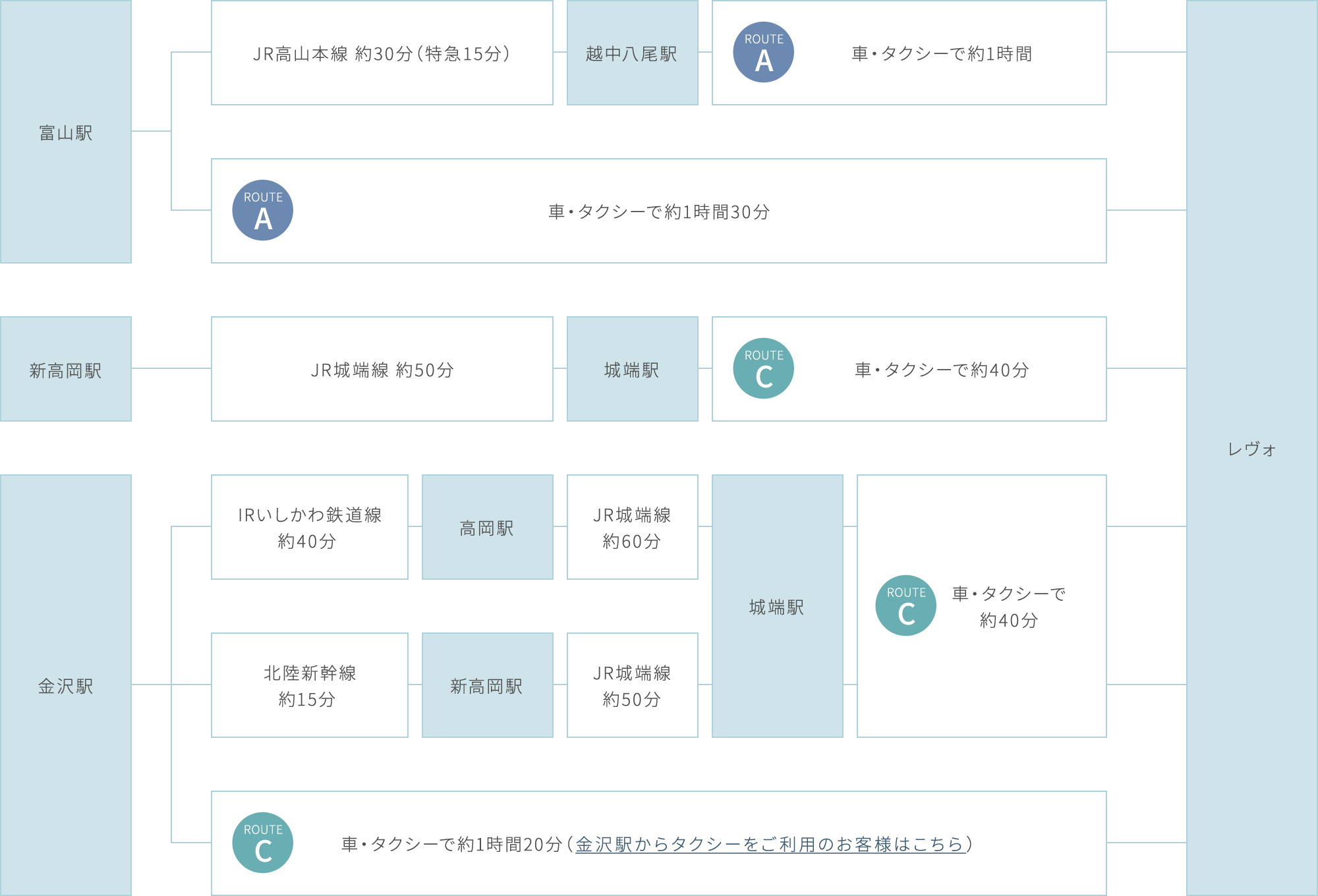 新幹線・電車でお越しの方のルート案内